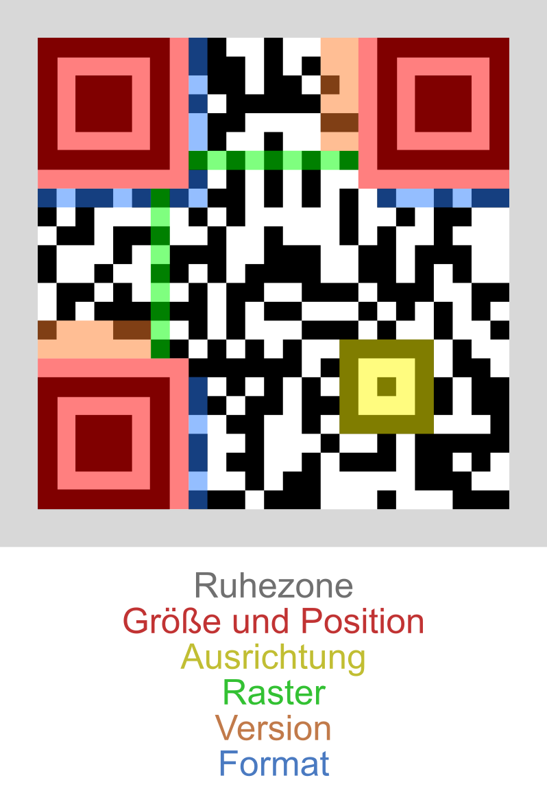 Aufbau eines QR-Codes